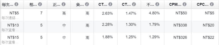 一次搞懂Facebook廣告收費(fèi)準(zhǔn)則，突破觀念盲點(diǎn)